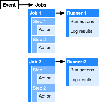 Component and service overview